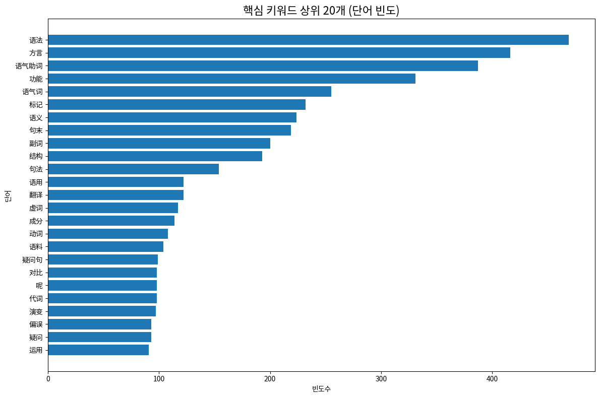 핵심 키워드 상위 20개 김두환.png