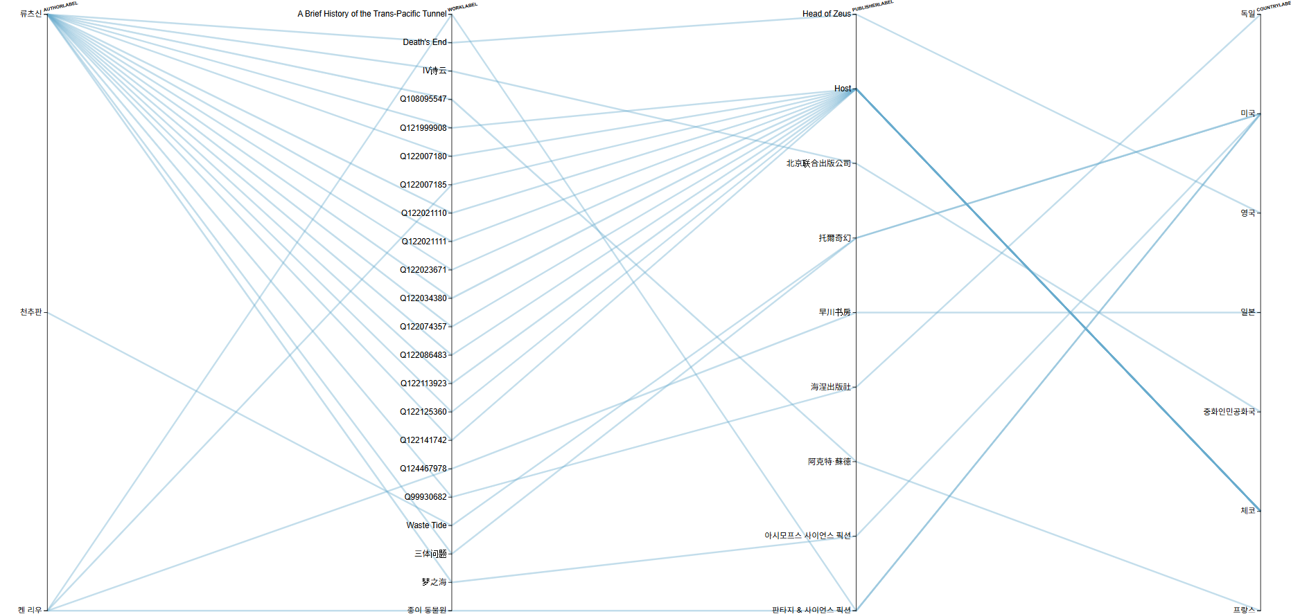 Dimensions 차트로 시각화한 중국 SF 주요 작가들의 작품 출판 경로 및 국가별 유통 궤적 비교 분석.png