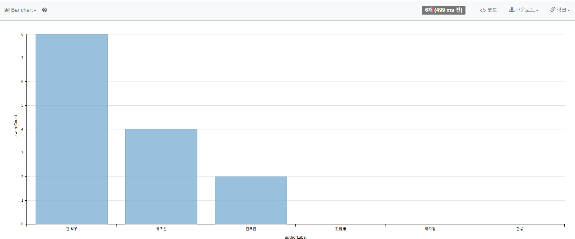 위키데이터(Wikidata)에 기록된 중국 SF 주요 작가 6인의 수상 실적(Award Count) 비교 및 데이터 편향성 분석 .png