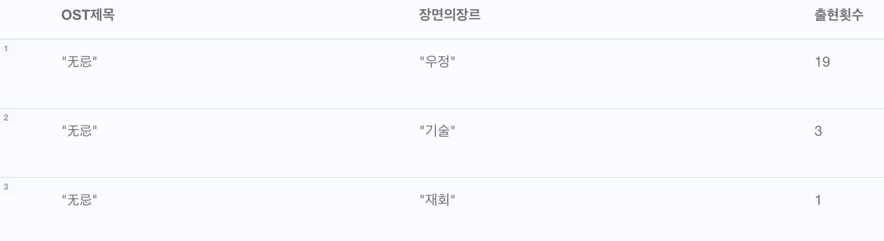 '무기'가 나오는 장면의 장르의 빈도수.png