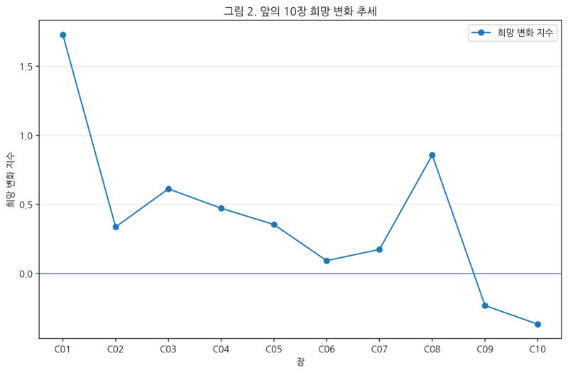 파일:02 hope change trend.png
