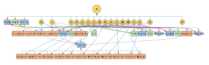 파일:Yed그래프시각화.png