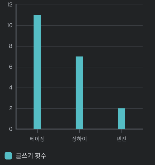 저술 장소 빈도.png