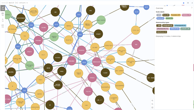 파일:MassMedia&ChineseCulture(2025)Research02 Neo4j Image02 번역가허유영주변양상.png