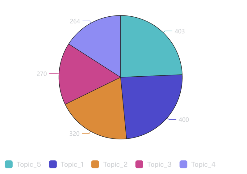파일:토픽별 비중 파이 그래프.png