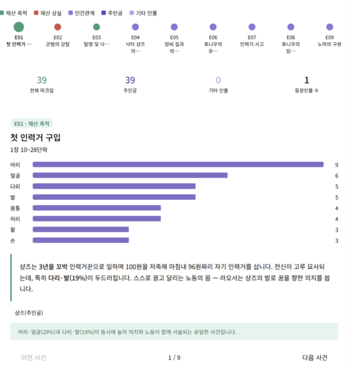 신체 부위로 보는 샹즈의 이야기