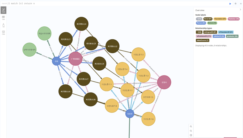 파일:MassMedia&ChineseCulture(2025)Research02 Neo4j Image04 작가김용과그의번역본들.png