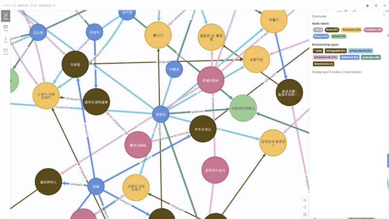 파일:MassMedia&ChineseCulture(2025)Research02 Neo4j Image05 번역가문현선주변양상.png