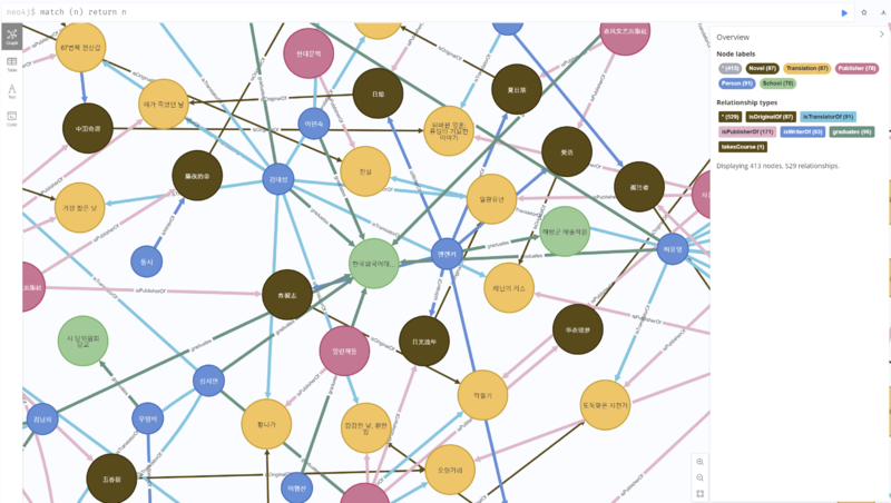 파일:MassMedia&ChineseCulture(2025)Research02 Neo4j Image06 한국외국어대대학원주변양상.png