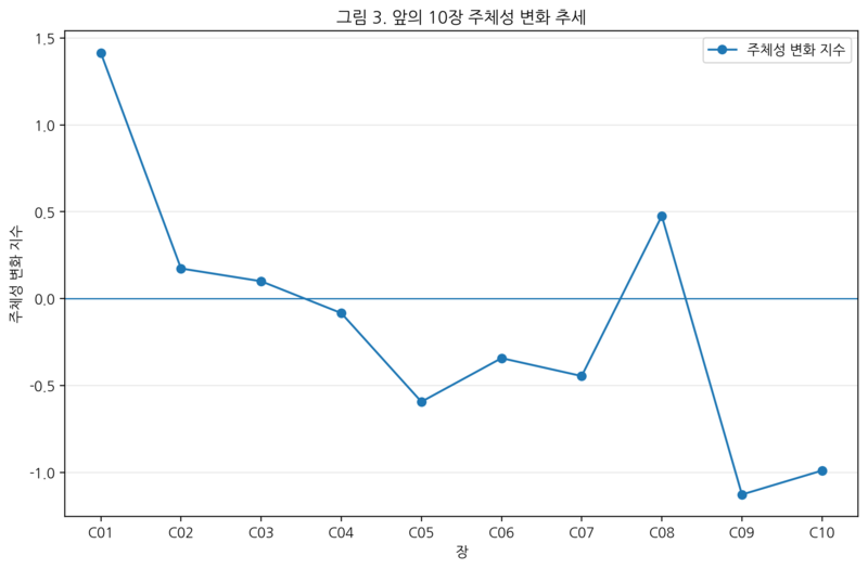 파일:03 agency change trend.png
