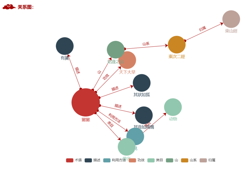 파일:山海经知识元 关系图 아카이브.png
