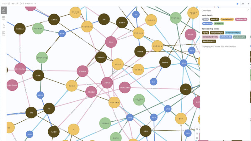 파일:MassMedia&ChineseCulture(2025)Research02 Neo4j Image07 민음사글항아리주변양상.png