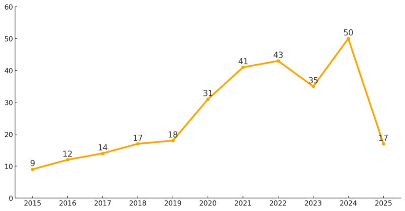 파일:연도별 논문 수 김두환.png