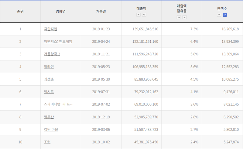 파일:CJW 관객수2019.png
