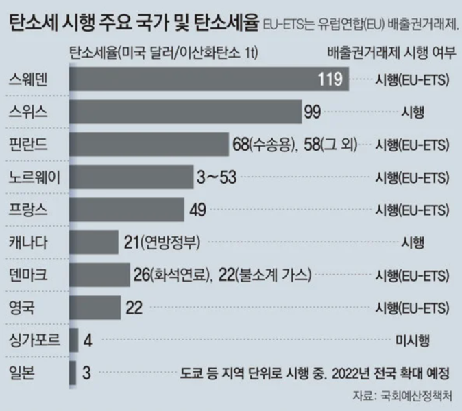 파일:JDW 탄소세국가및세율.png