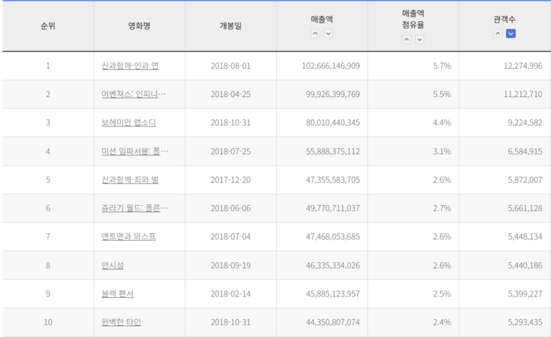 파일:CJW 관객수2018.png