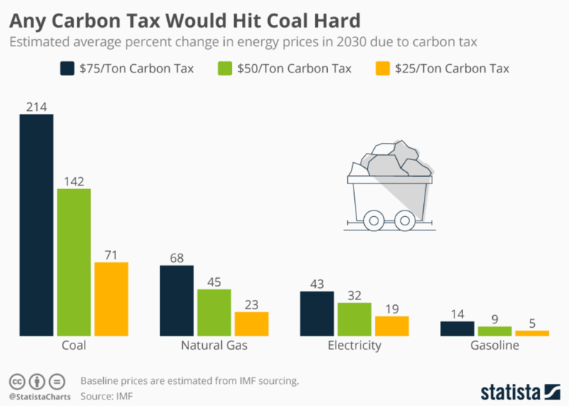파일:JDW 에너지원별탄소세영향.png
