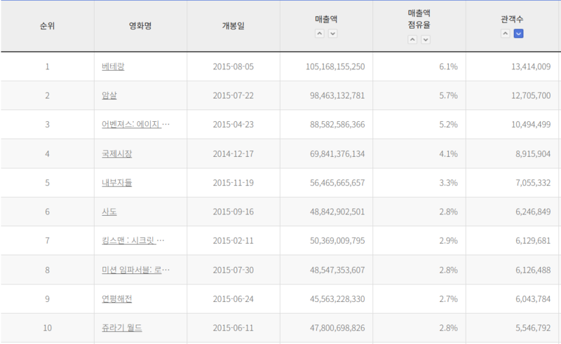 파일:CJW 박스오피스2015.png