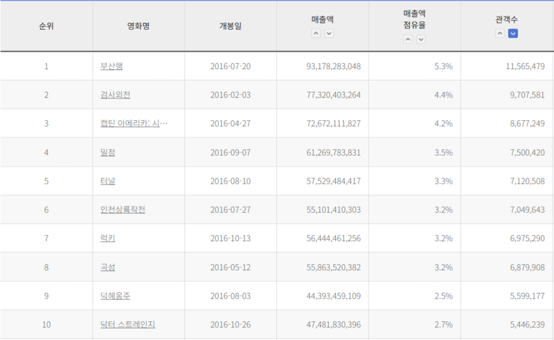파일:CJW 박스오피스2016.png