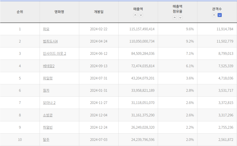 파일:CJW 박스오피스2024.png