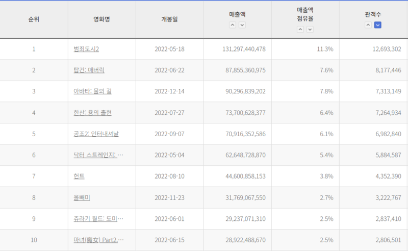 파일:CJW 관객수2022.png