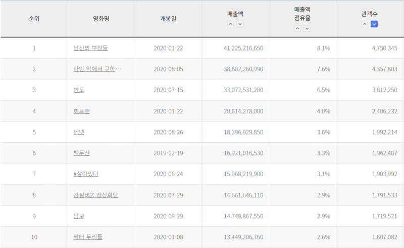 파일:CJW 박스오피스2020.png