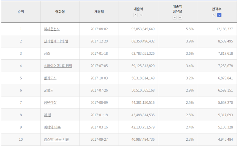 파일:CJW 박스오피스2017.png