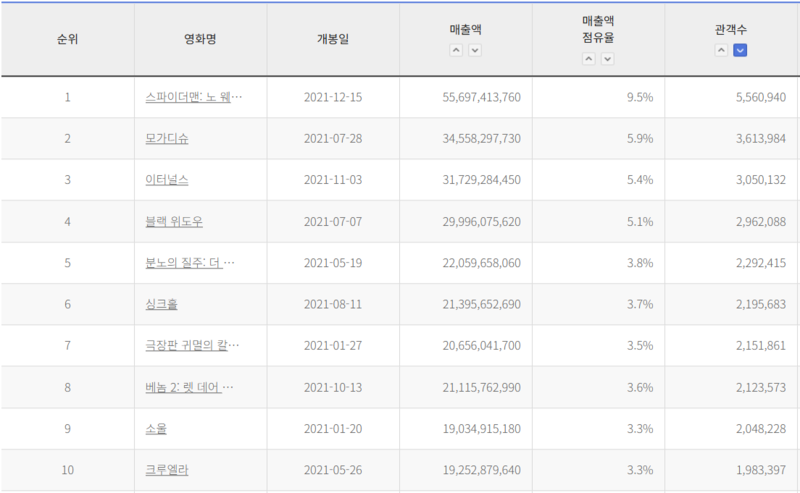 파일:CJW 박스오피스20212.png