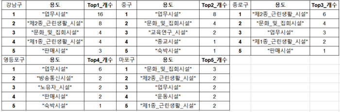 구별 Top5 용도 개수.PNG