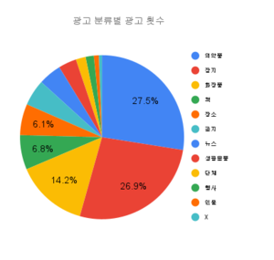 광고 분류별 광고 횟수.png