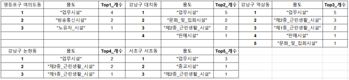 동별 Top5 용도 개수.PNG