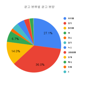 광고 분류별 광고 분량.png