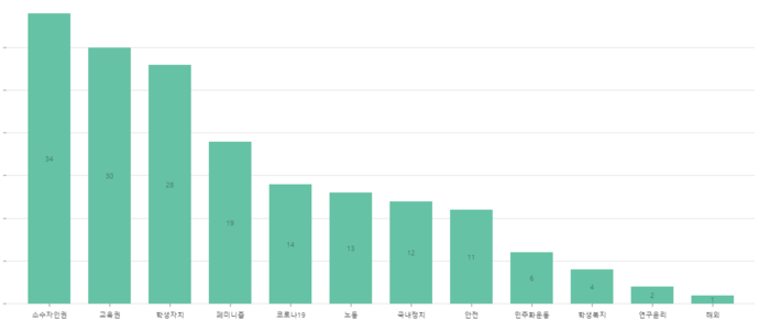 대자보조 PART1 이슈별대자보개수.png