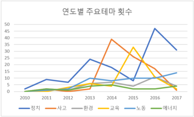 연도별 주요테마 횟수.PNG