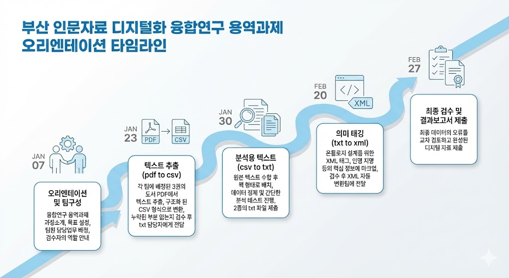부산 인문자료 디지털화 온보딩 타임라인