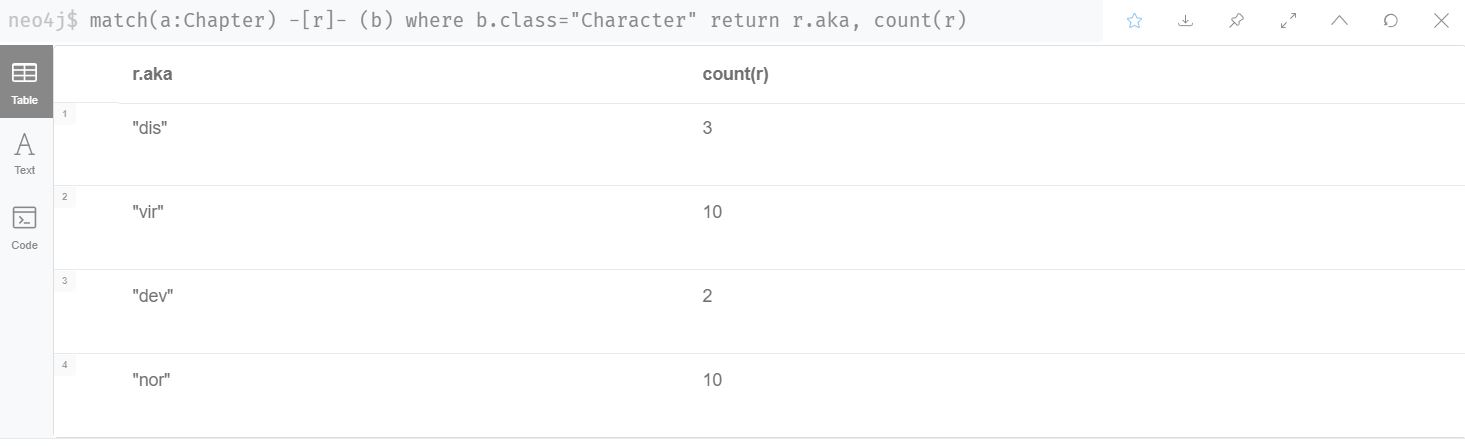 match(a:Chapter) -[r]- (b) where b.class="Character" return r.aka, count(r)